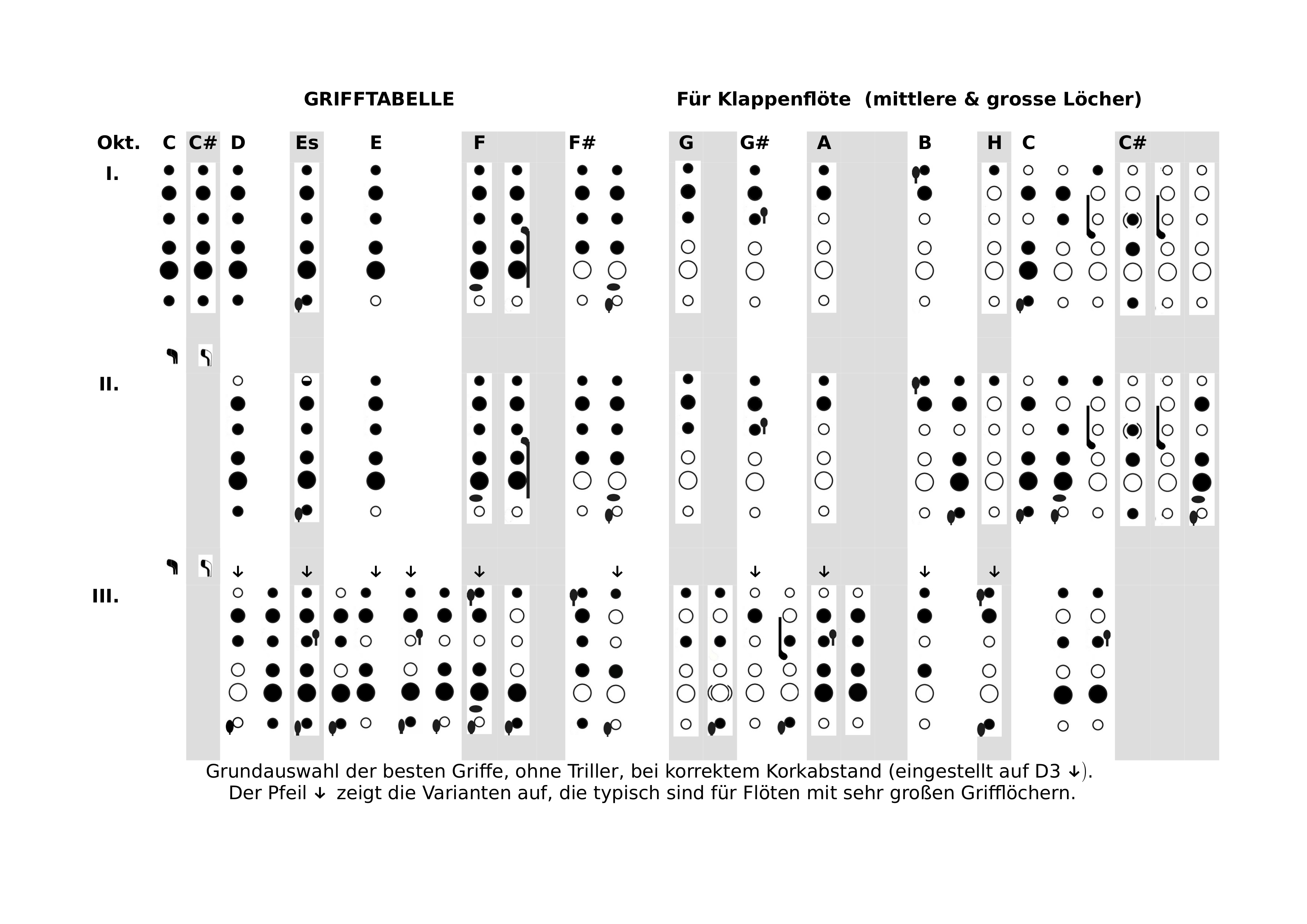 Grifftabelle Flöten mit mittleren und grossen Grifflöchern